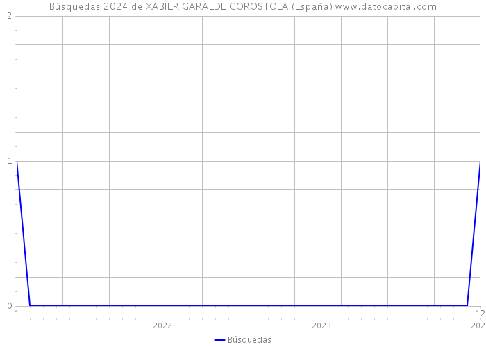 Búsquedas 2024 de XABIER GARALDE GOROSTOLA (España) 