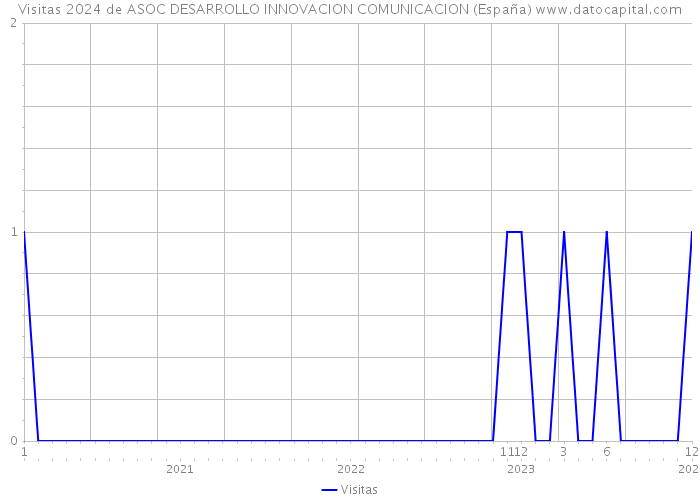 Visitas 2024 de ASOC DESARROLLO INNOVACION COMUNICACION (España) 