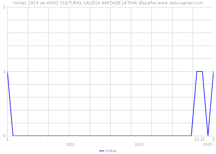 Visitas 2024 de ASOC CULTURAL GALEGA AMIZADE LATINA (España) 