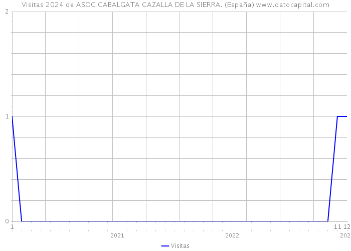 Visitas 2024 de ASOC CABALGATA CAZALLA DE LA SIERRA. (España) 