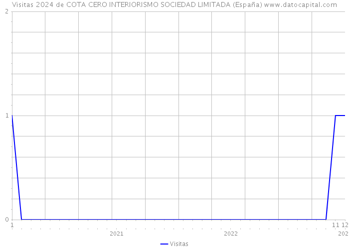 Visitas 2024 de COTA CERO INTERIORISMO SOCIEDAD LIMITADA (España) 
