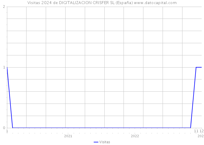 Visitas 2024 de DIGITALIZACION CRISFER SL (España) 