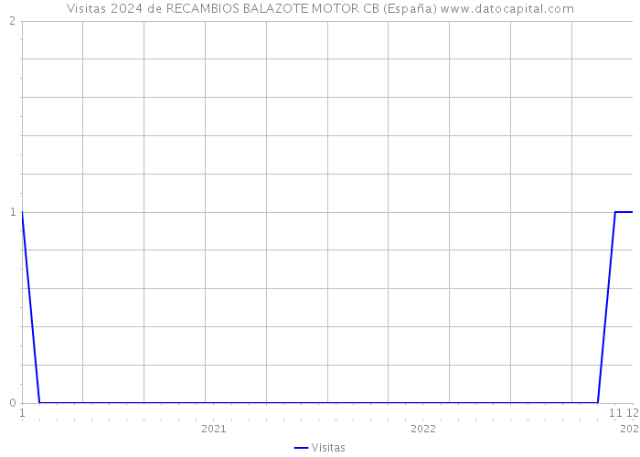 Visitas 2024 de RECAMBIOS BALAZOTE MOTOR CB (España) 
