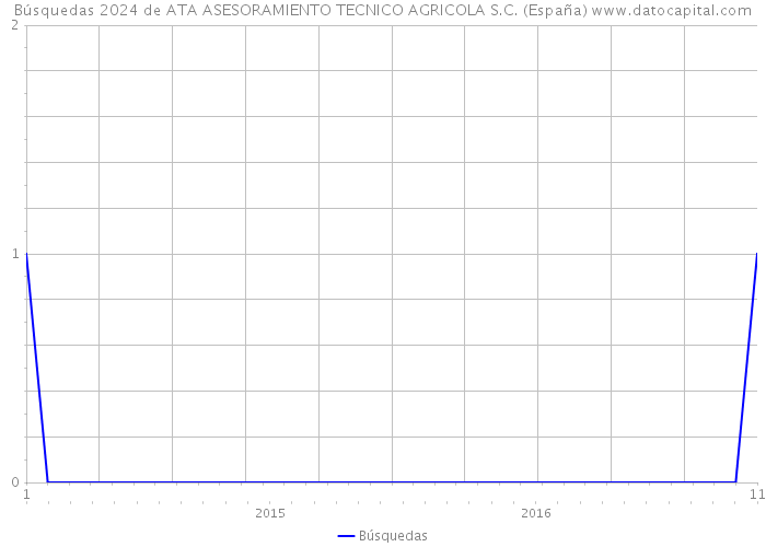 Búsquedas 2024 de ATA ASESORAMIENTO TECNICO AGRICOLA S.C. (España) 