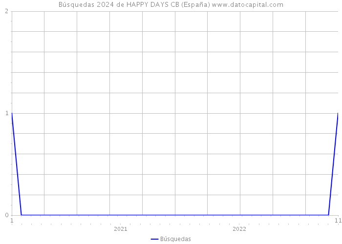 Búsquedas 2024 de HAPPY DAYS CB (España) 