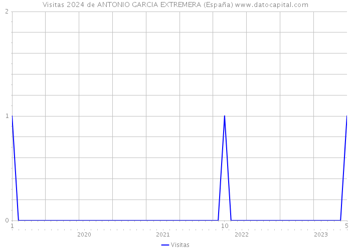 Visitas 2024 de ANTONIO GARCIA EXTREMERA (España) 