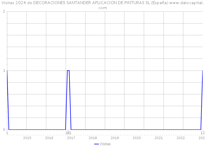 Visitas 2024 de DECORACIONES SANTANDER APLICACION DE PINTURAS SL (España) 
