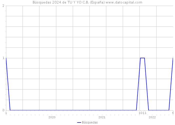 Búsquedas 2024 de TU Y YO C.B. (España) 