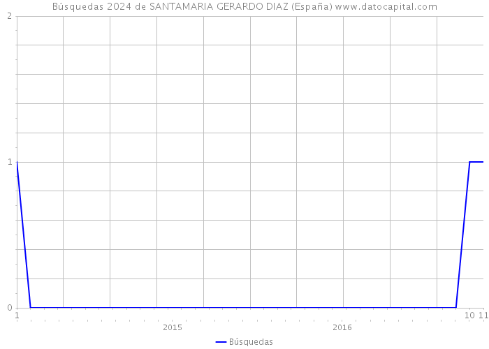 Búsquedas 2024 de SANTAMARIA GERARDO DIAZ (España) 