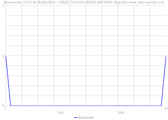 Búsquedas 2024 de BUSQUEDA Y SELECCION SOCIEDAD LIMITADA (España) 