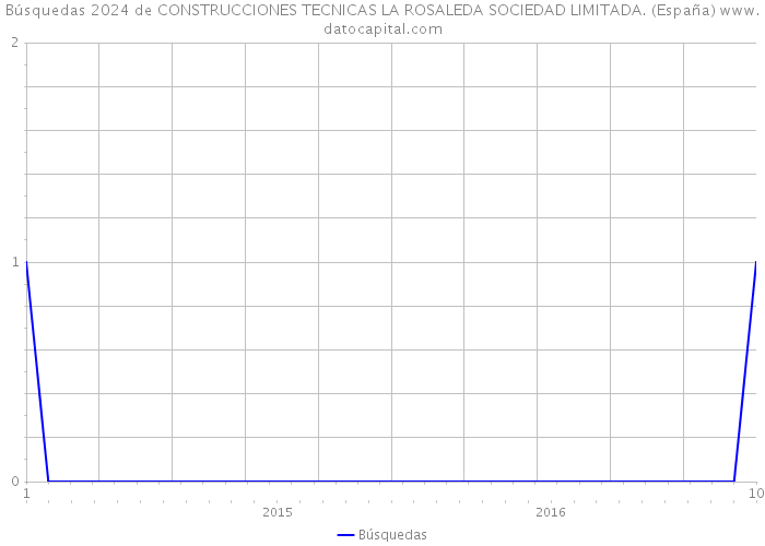 Búsquedas 2024 de CONSTRUCCIONES TECNICAS LA ROSALEDA SOCIEDAD LIMITADA. (España) 