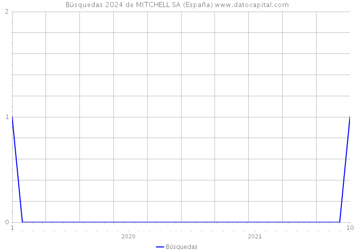 Búsquedas 2024 de MITCHELL SA (España) 