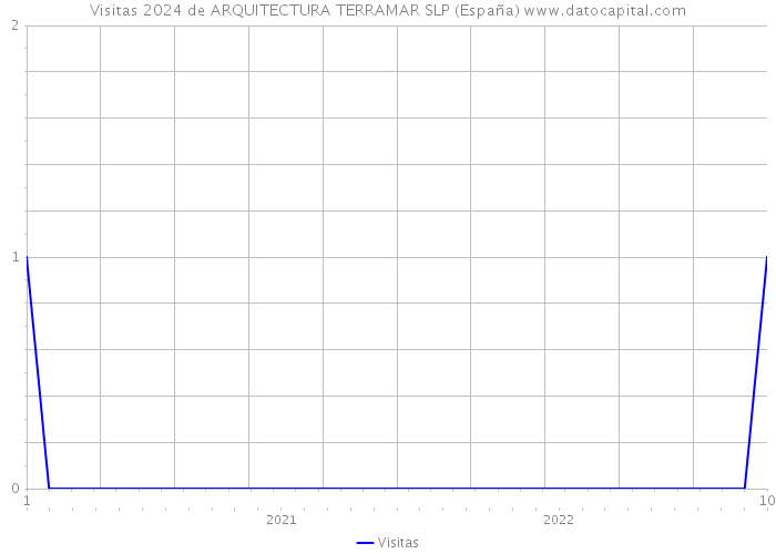 Visitas 2024 de ARQUITECTURA TERRAMAR SLP (España) 