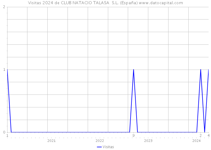 Visitas 2024 de CLUB NATACIO TALASA S.L. (España) 