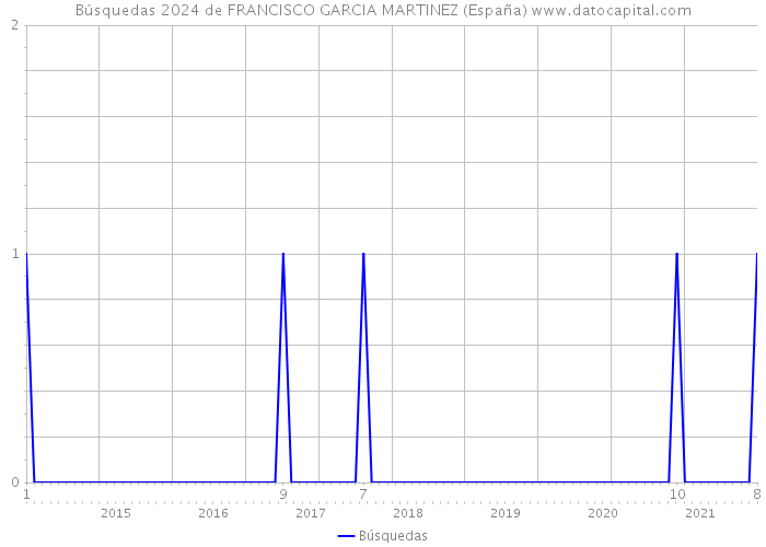 Búsquedas 2024 de FRANCISCO GARCIA MARTINEZ (España) 