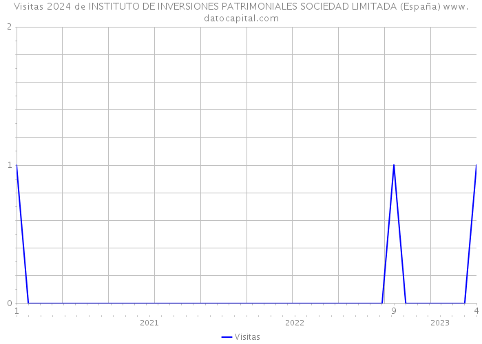 Visitas 2024 de INSTITUTO DE INVERSIONES PATRIMONIALES SOCIEDAD LIMITADA (España) 