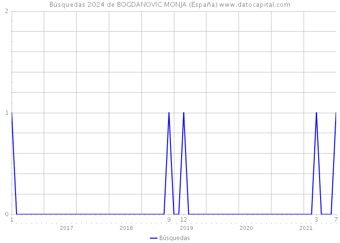 Búsquedas 2024 de BOGDANOVIC MONJA (España) 