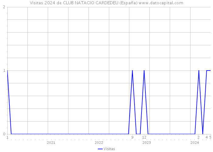 Visitas 2024 de CLUB NATACIO CARDEDEU (España) 