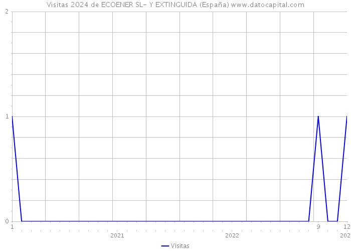 Visitas 2024 de ECOENER SL- Y EXTINGUIDA (España) 