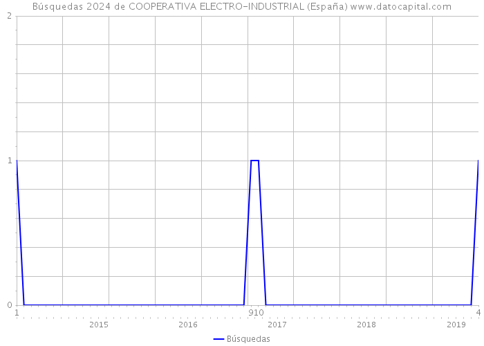 Búsquedas 2024 de COOPERATIVA ELECTRO-INDUSTRIAL (España) 