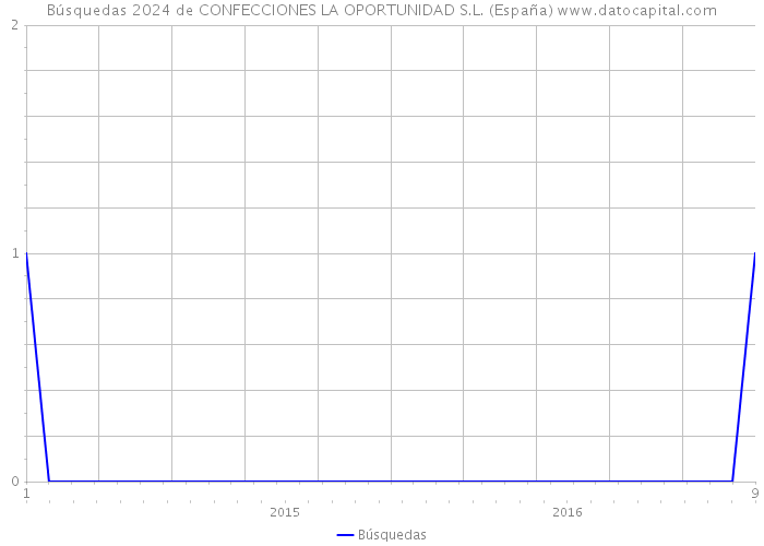 Búsquedas 2024 de CONFECCIONES LA OPORTUNIDAD S.L. (España) 