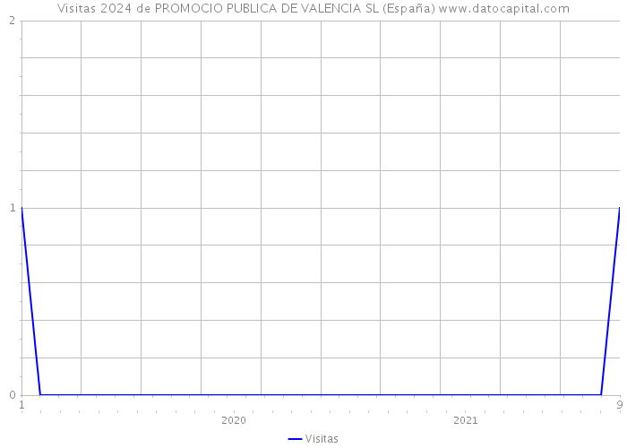 Visitas 2024 de PROMOCIO PUBLICA DE VALENCIA SL (España) 