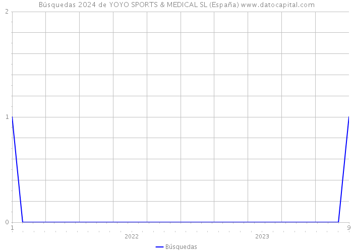 Búsquedas 2024 de YOYO SPORTS & MEDICAL SL (España) 