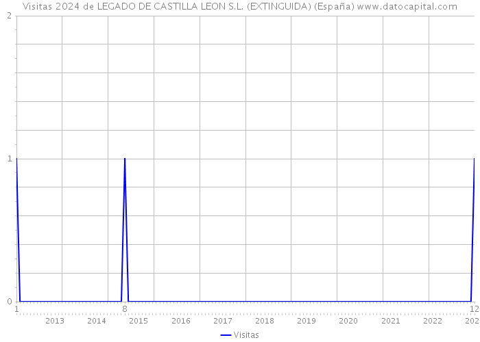 Visitas 2024 de LEGADO DE CASTILLA LEON S.L. (EXTINGUIDA) (España) 
