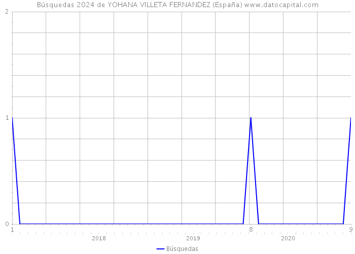 Búsquedas 2024 de YOHANA VILLETA FERNANDEZ (España) 