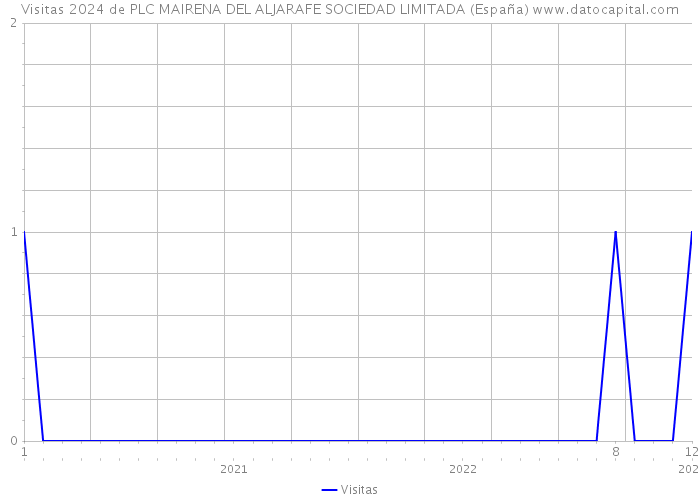 Visitas 2024 de PLC MAIRENA DEL ALJARAFE SOCIEDAD LIMITADA (España) 