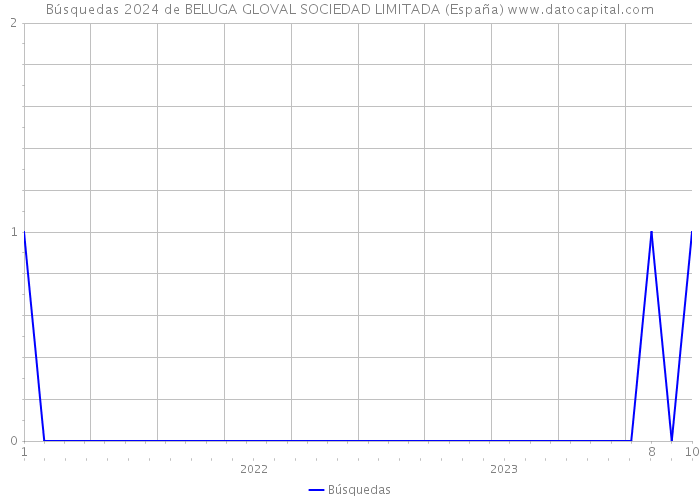 Búsquedas 2024 de BELUGA GLOVAL SOCIEDAD LIMITADA (España) 