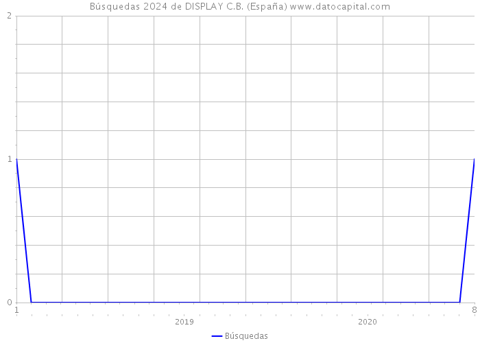 Búsquedas 2024 de DISPLAY C.B. (España) 