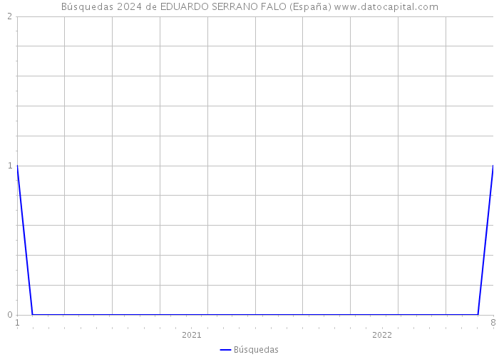 Búsquedas 2024 de EDUARDO SERRANO FALO (España) 