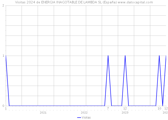 Visitas 2024 de ENERGIA INAGOTABLE DE LAMBDA SL (España) 