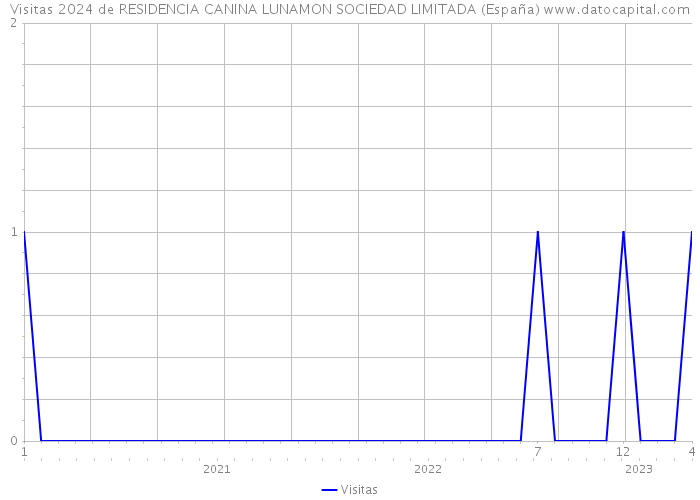 Visitas 2024 de RESIDENCIA CANINA LUNAMON SOCIEDAD LIMITADA (España) 