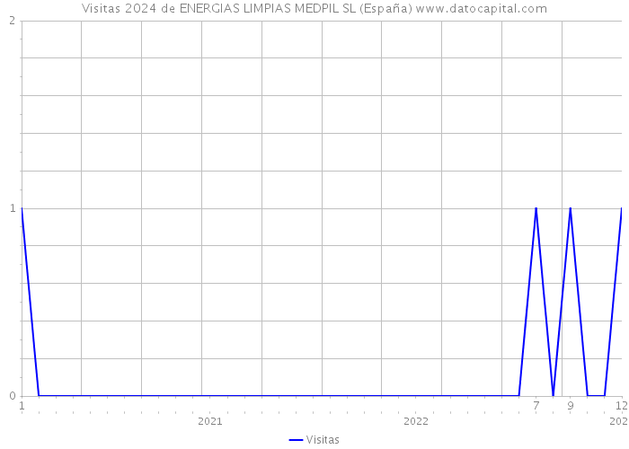 Visitas 2024 de ENERGIAS LIMPIAS MEDPIL SL (España) 