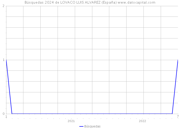 Búsquedas 2024 de LOVACO LUIS ALVAREZ (España) 