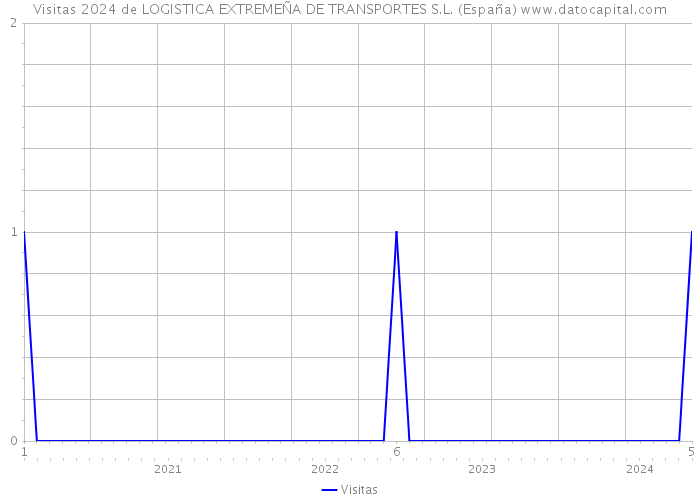 Visitas 2024 de LOGISTICA EXTREMEÑA DE TRANSPORTES S.L. (España) 