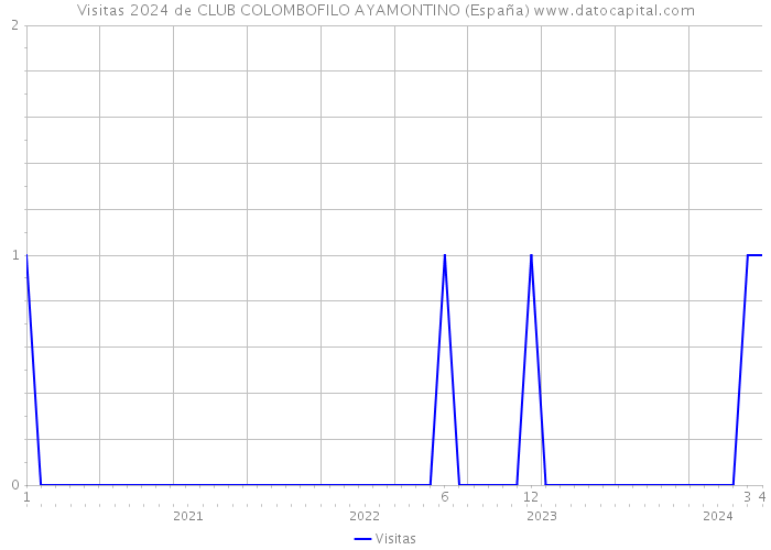 Visitas 2024 de CLUB COLOMBOFILO AYAMONTINO (España) 