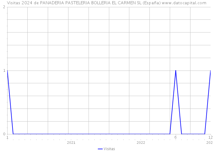 Visitas 2024 de PANADERIA PASTELERIA BOLLERIA EL CARMEN SL (España) 