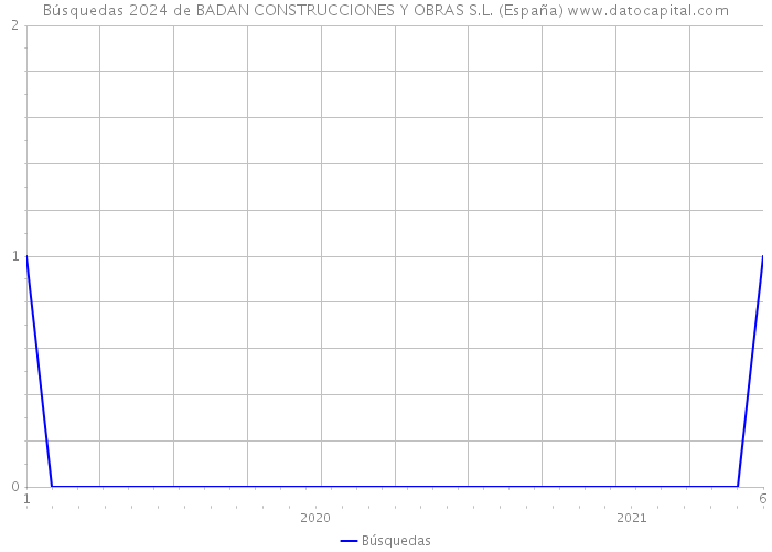Búsquedas 2024 de BADAN CONSTRUCCIONES Y OBRAS S.L. (España) 