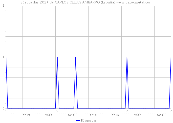Búsquedas 2024 de CARLOS CELLES ANIBARRO (España) 