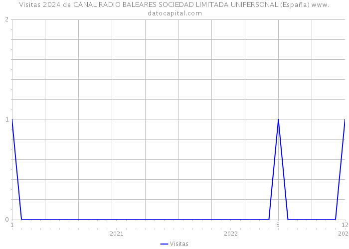 Visitas 2024 de CANAL RADIO BALEARES SOCIEDAD LIMITADA UNIPERSONAL (España) 