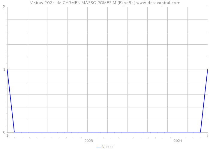Visitas 2024 de CARMEN MASSO POMES M (España) 
