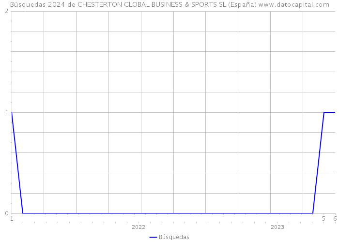 Búsquedas 2024 de CHESTERTON GLOBAL BUSINESS & SPORTS SL (España) 