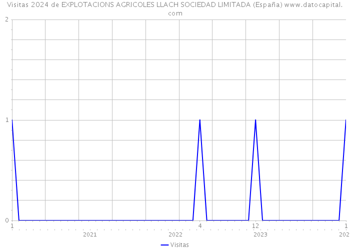 Visitas 2024 de EXPLOTACIONS AGRICOLES LLACH SOCIEDAD LIMITADA (España) 