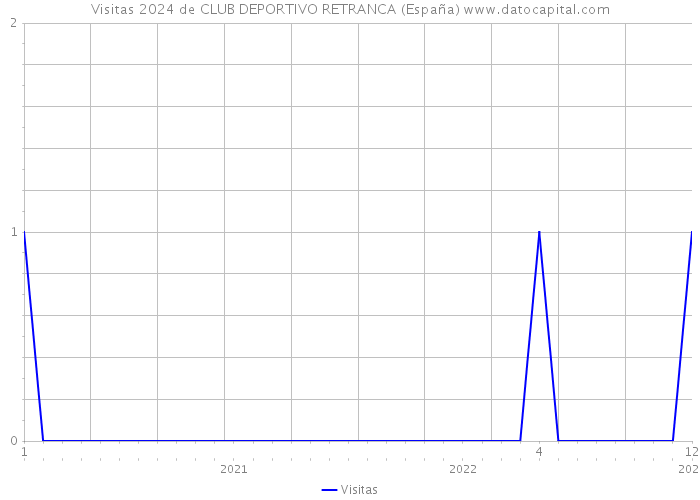 Visitas 2024 de CLUB DEPORTIVO RETRANCA (España) 