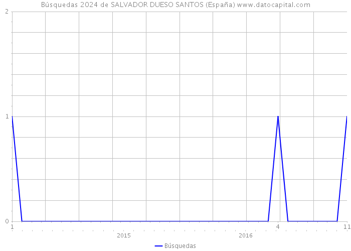 Búsquedas 2024 de SALVADOR DUESO SANTOS (España) 