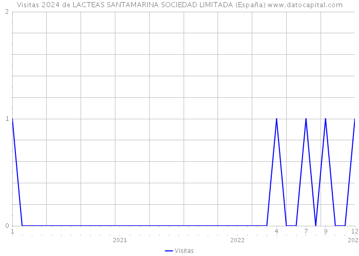 Visitas 2024 de LACTEAS SANTAMARINA SOCIEDAD LIMITADA (España) 