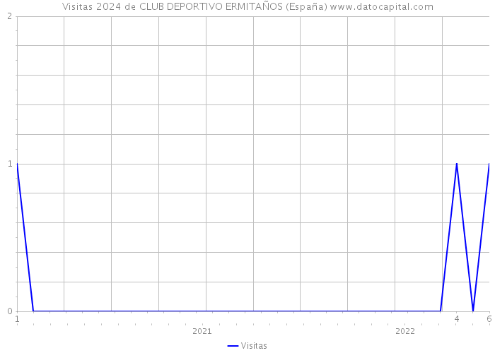 Visitas 2024 de CLUB DEPORTIVO ERMITAÑOS (España) 